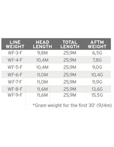 LÍNEA SCIENTIFIC ANGLERS FREQUENCY TROUT WF3